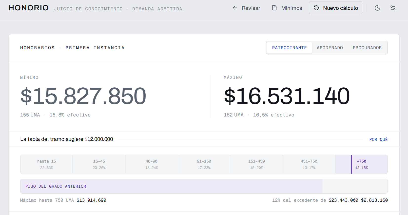 Pantalla de resultado de Honorio: el honorario mínimo y máximo en pesos y en UMA, el porcentaje efectivo, la línea «La tabla del tramo sugiere $12.000.000» y la escala del art. 21 con el tramo aplicado resaltado.